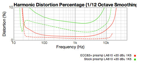 +20 dBu distortion graph